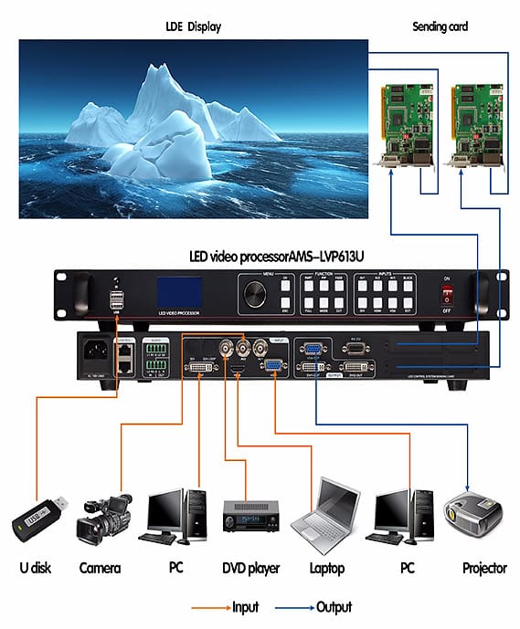 Normalmente, as pessoas optam por sistemas de controle síncronos para displays de LED